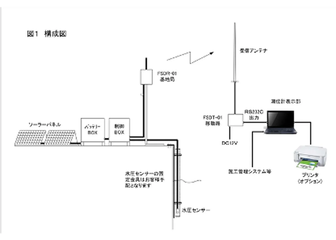 潮位計 型式番号：FST－01