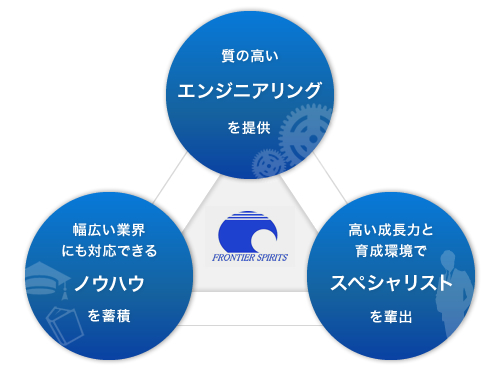 当社の強み
